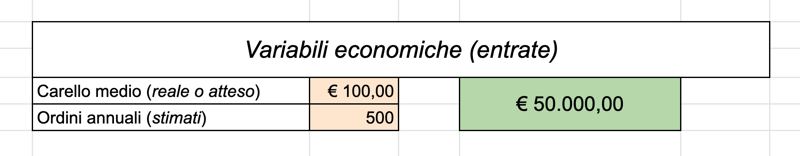 1. modello conto economico - variabili ricavi economici