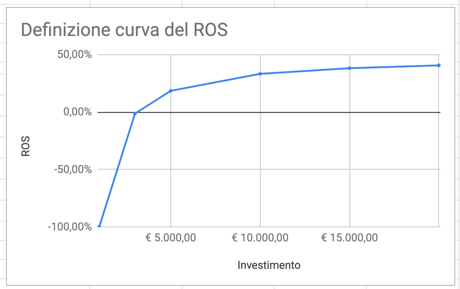 4. modello conto economico - curva del ROS