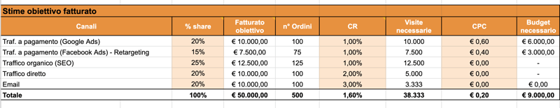 5. modello conto economico - variabili performance canali