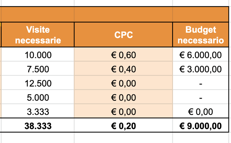 6. modello conto economico - calcolo budget in base a ordini e visite da generare