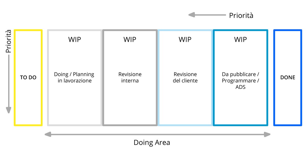 Un esempio elementare di Scrumban Board da usare nel team Marketing