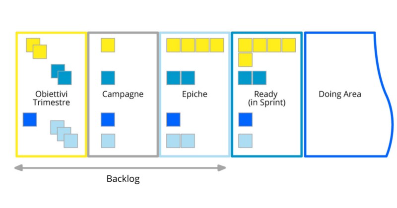Modello di Backlog per l’Agile Marketing
