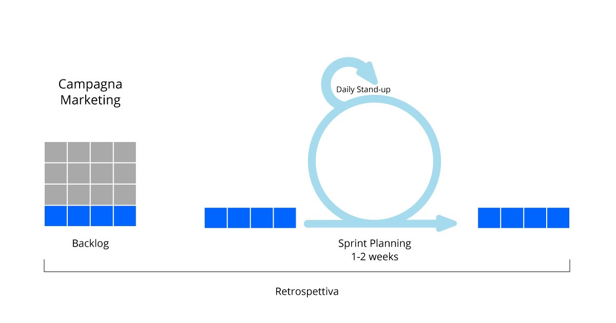 Uno schema cerimonie Scrumban