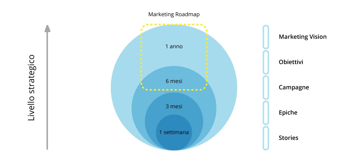 Scopi delle azioni di Agile Marketing