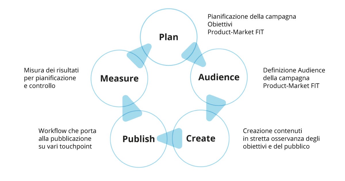 worlflow del Content Marketing