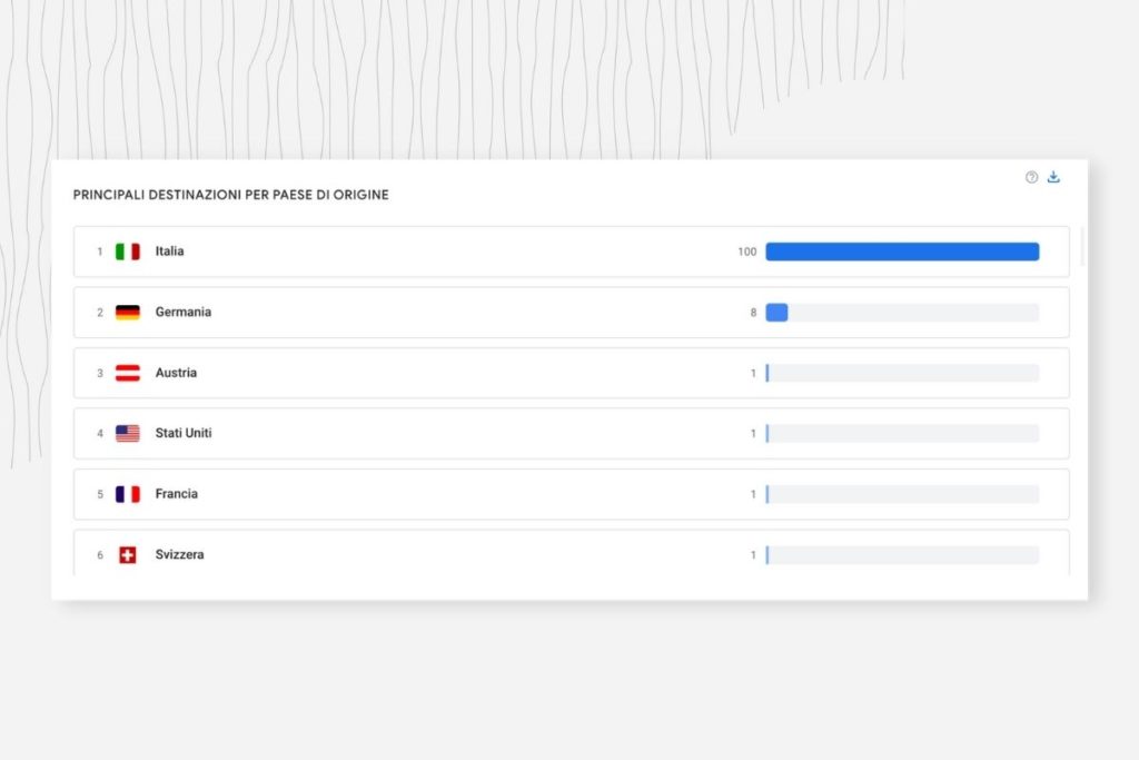 Destonation Insights - Interesse destnazione per Paese di origine