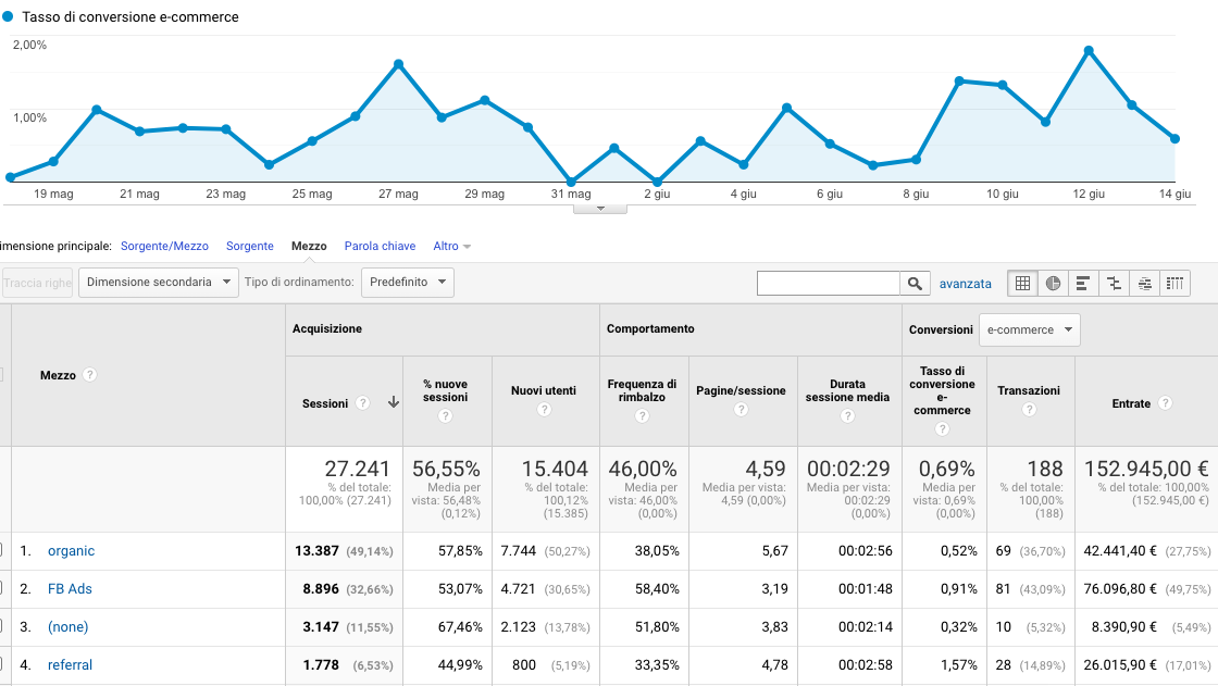 Conversion Rate Analytics