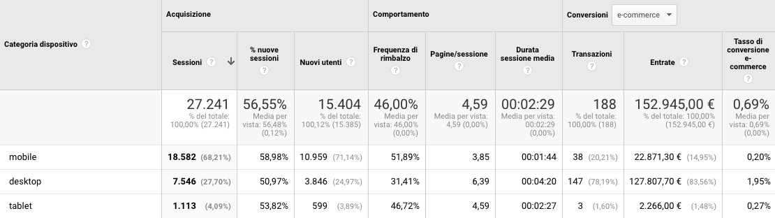 Conversion rate dispositivi Analytics