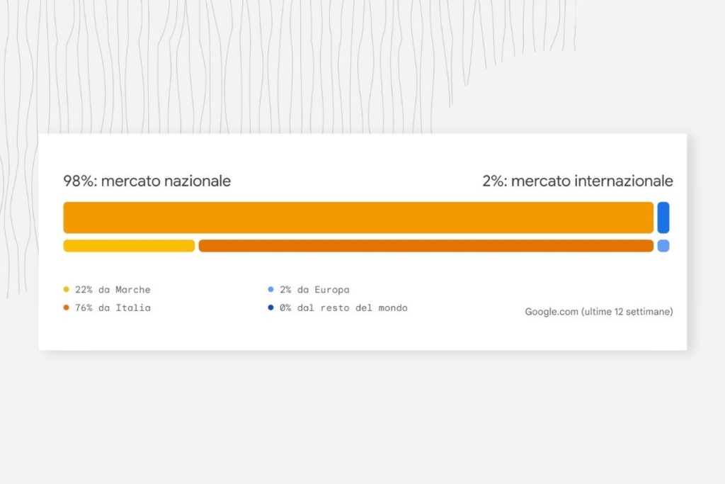 Destination Insights monitorare tendenze di viaggio in Italia