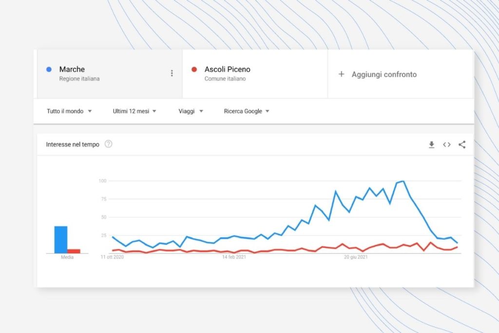 Google Trends tendenze di ricerca per Marche e Ascoli Piceno