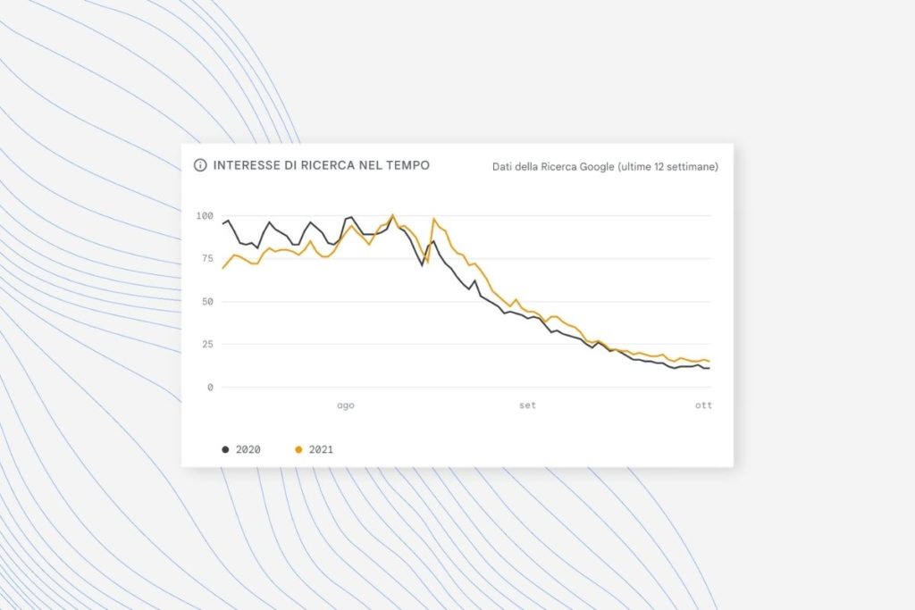 Hotel Insights - Interesse di Ricerca nel tempo