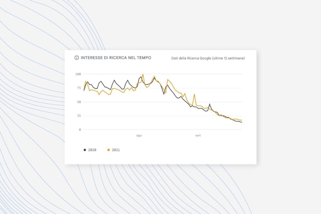 Hotel Insights - Variazione dell'interesse di ricerca