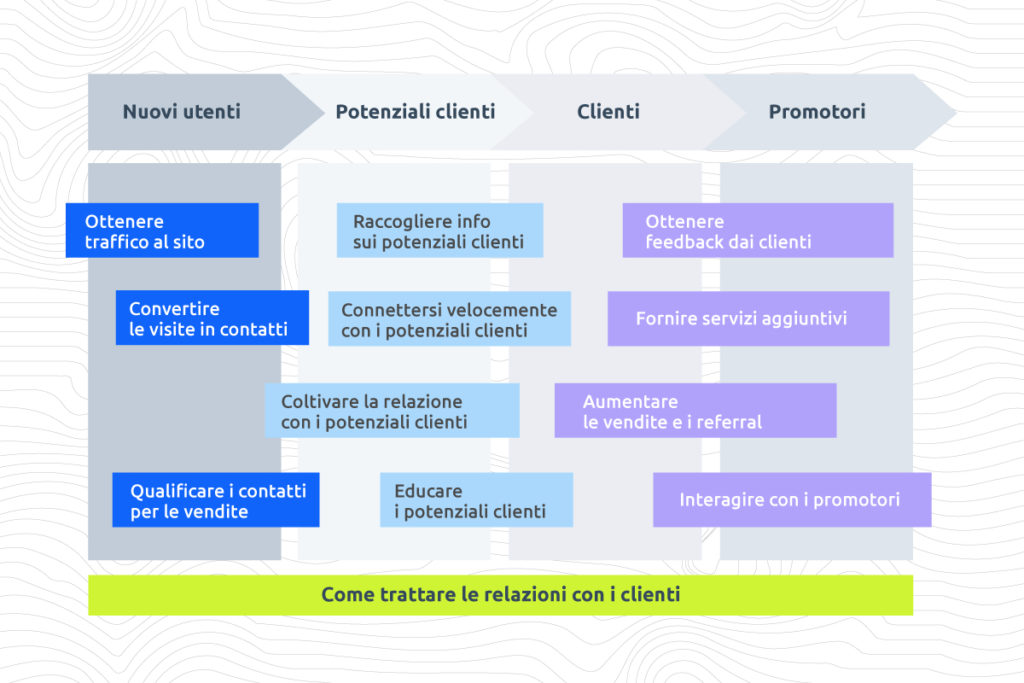 Inbound Marketing