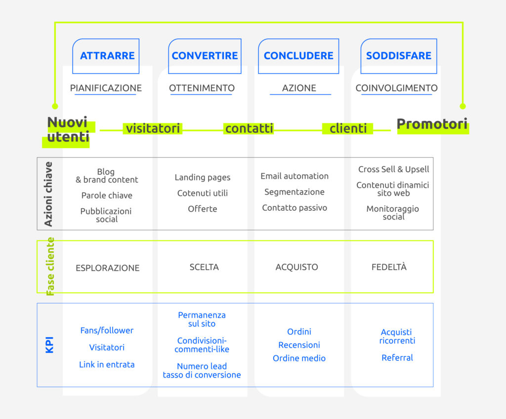 La logica dietro all'Inbound Marketing per attrarre, convertire e muovere all'azione le persone.