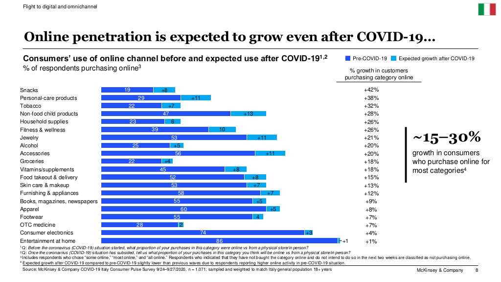 Come sono cambiate le abitudini d’acquisto degli italiani durante la crisi da Covid-19 - Webeing.net Agenzia Marketing