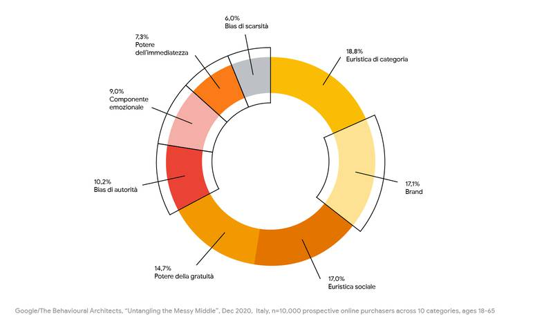 Priorità dei bias