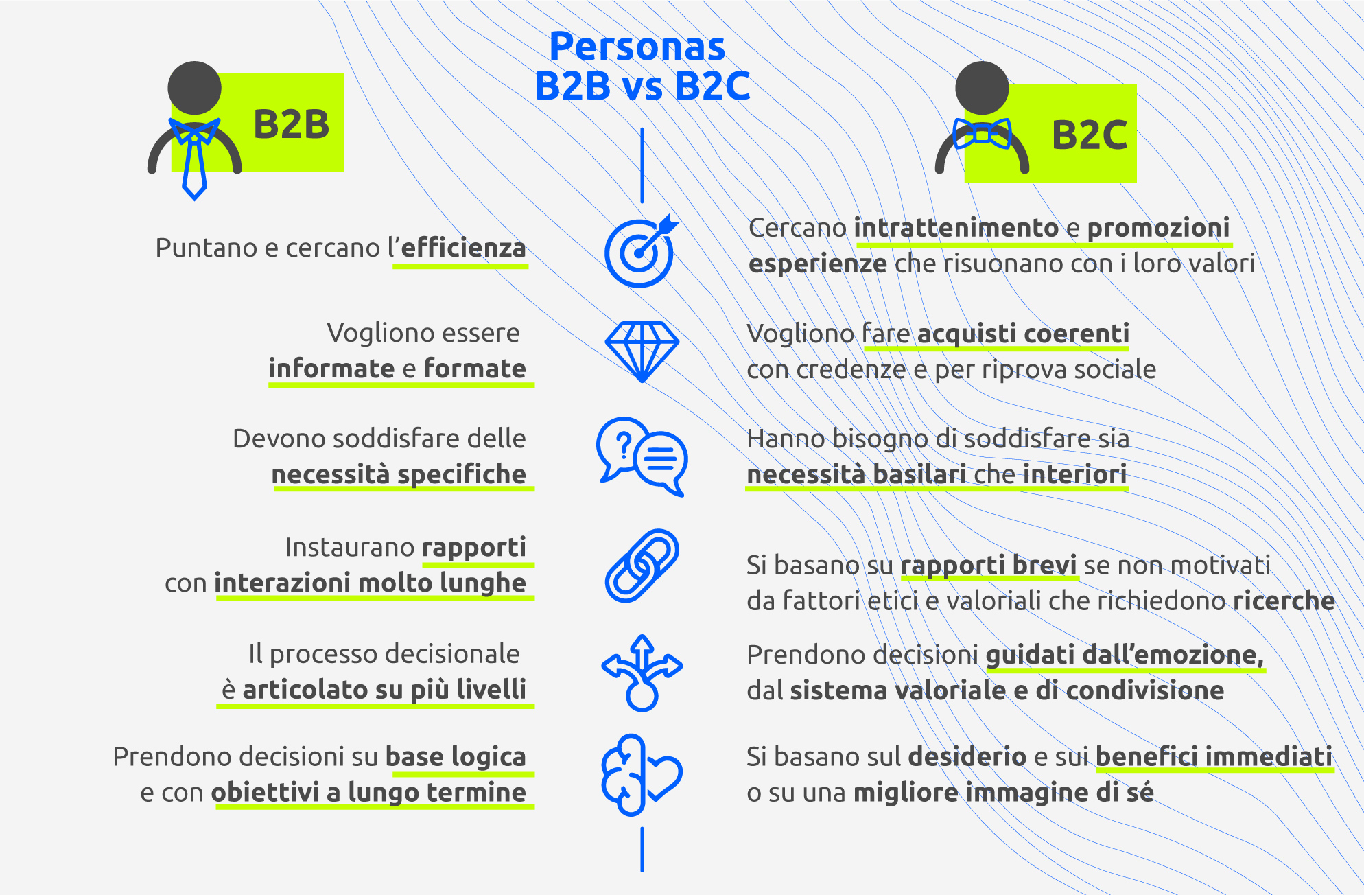 Infografica: i tipi di buyer personas, confronto B2B vs B2C