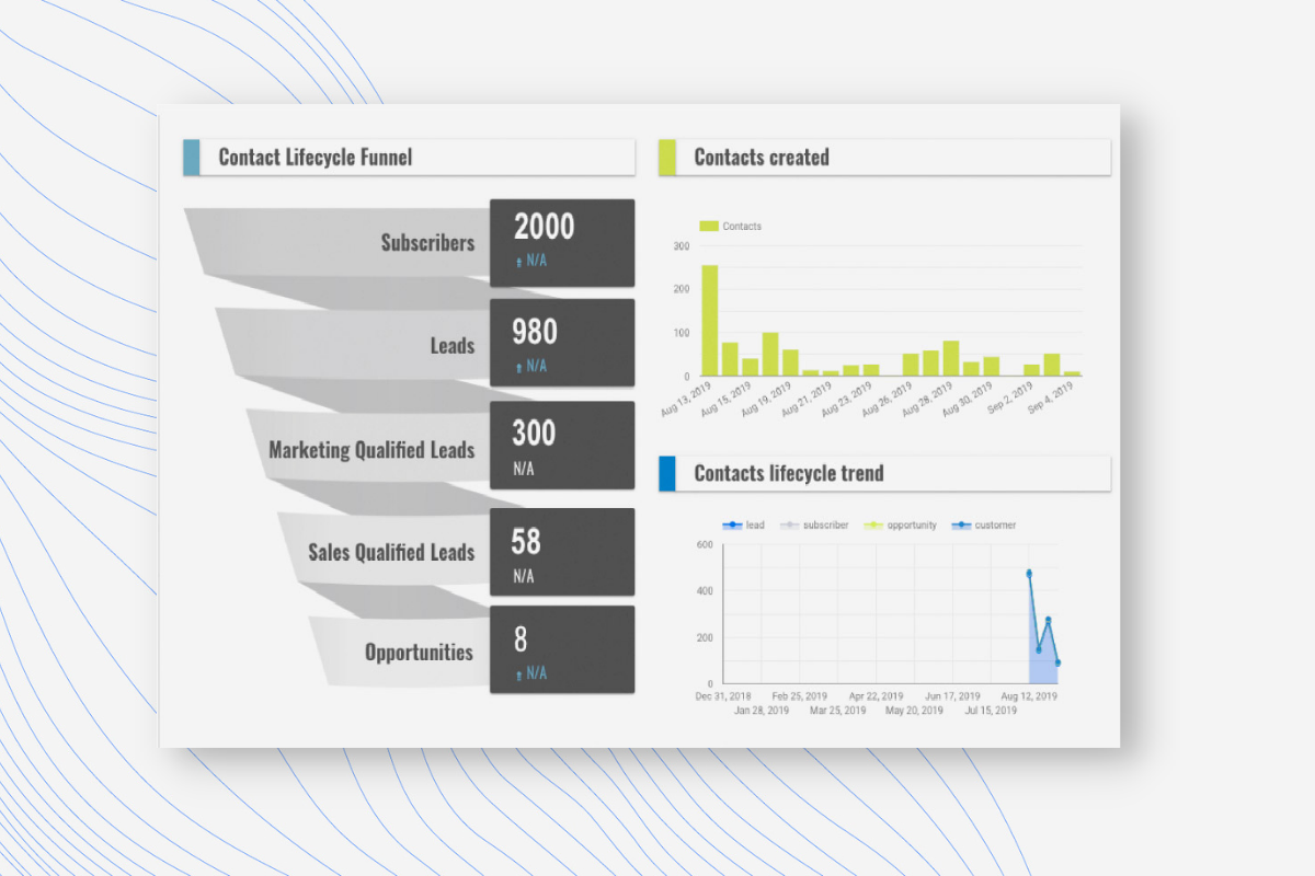 La dashboard deve essere personalizzata: uno strumento utile ai manager o responsabili dei reparti aziendali coinvolti