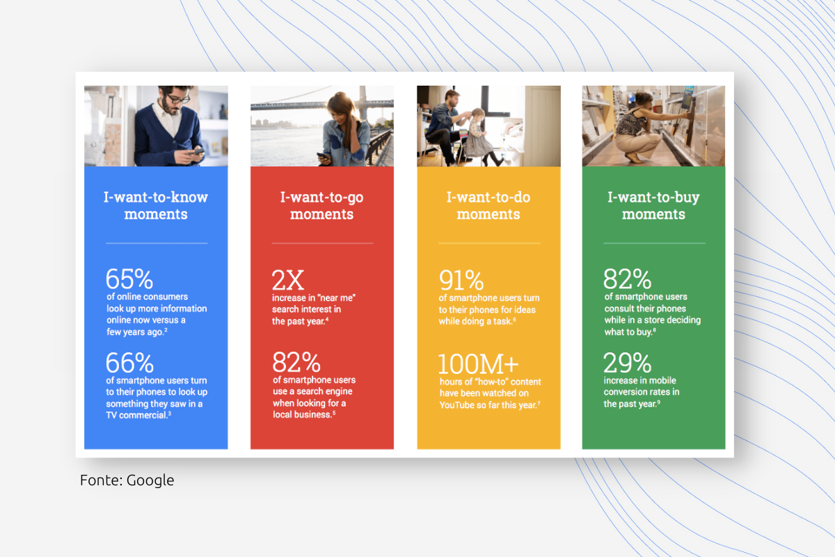 I micro moments di Google: I-want-to-know, I-want-to-go, I-want-to-do, I-want-to-buy