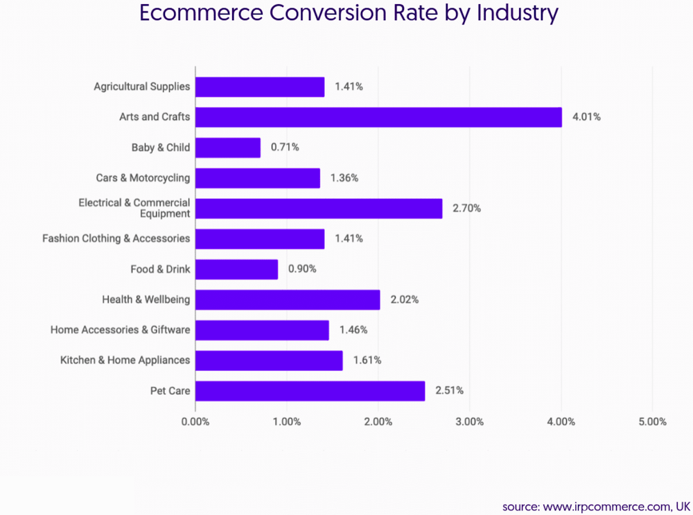 dati ecommerce tasso conversione