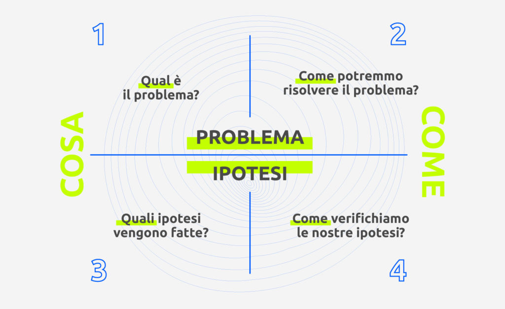 dal problema alla risoluzione design thinking agile