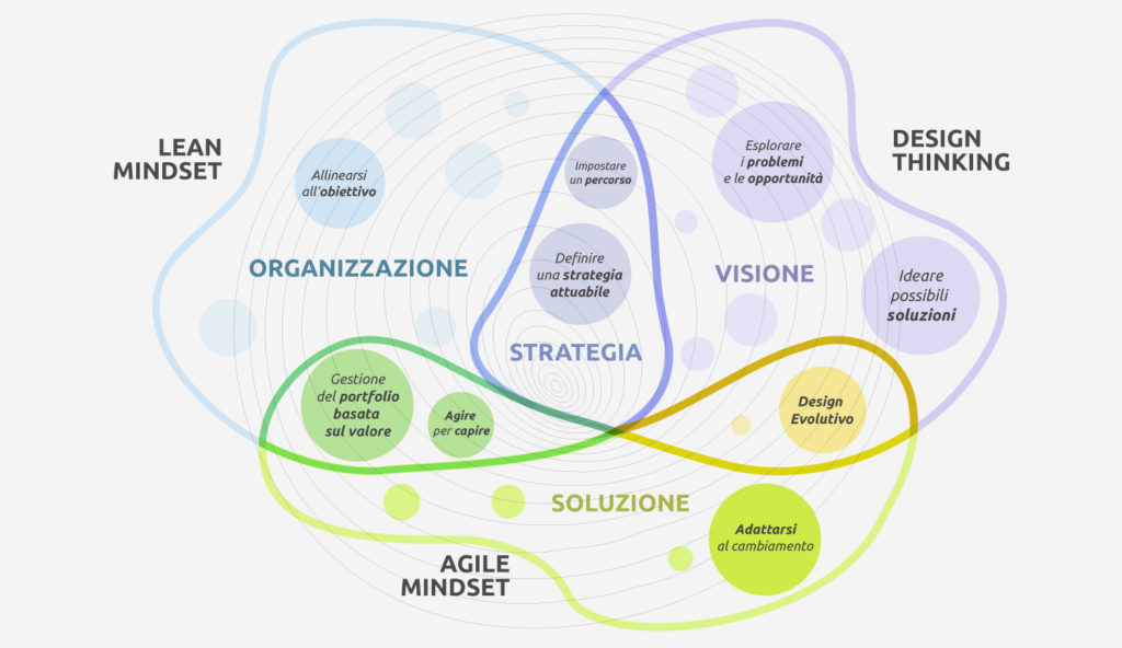 coordinare Design Thinking, Lean e Agile è una buona idea