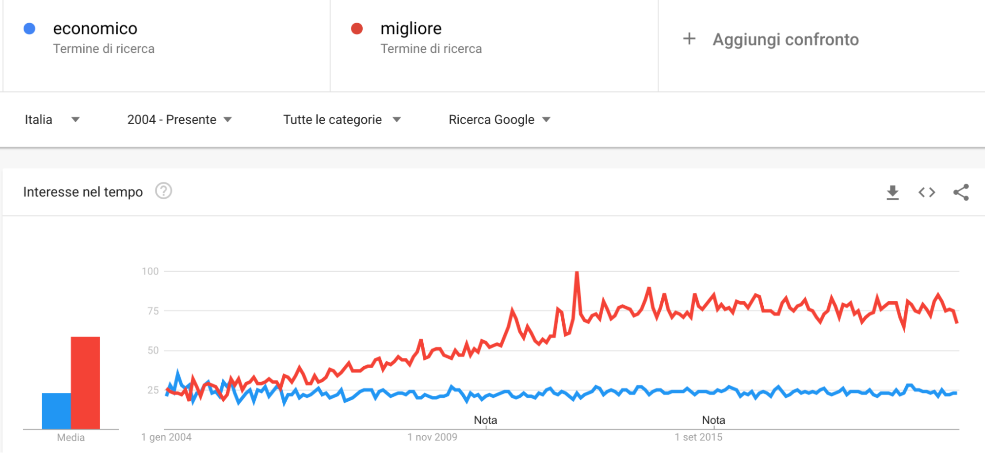Le ricerche su "economico", "migliore" su Google.