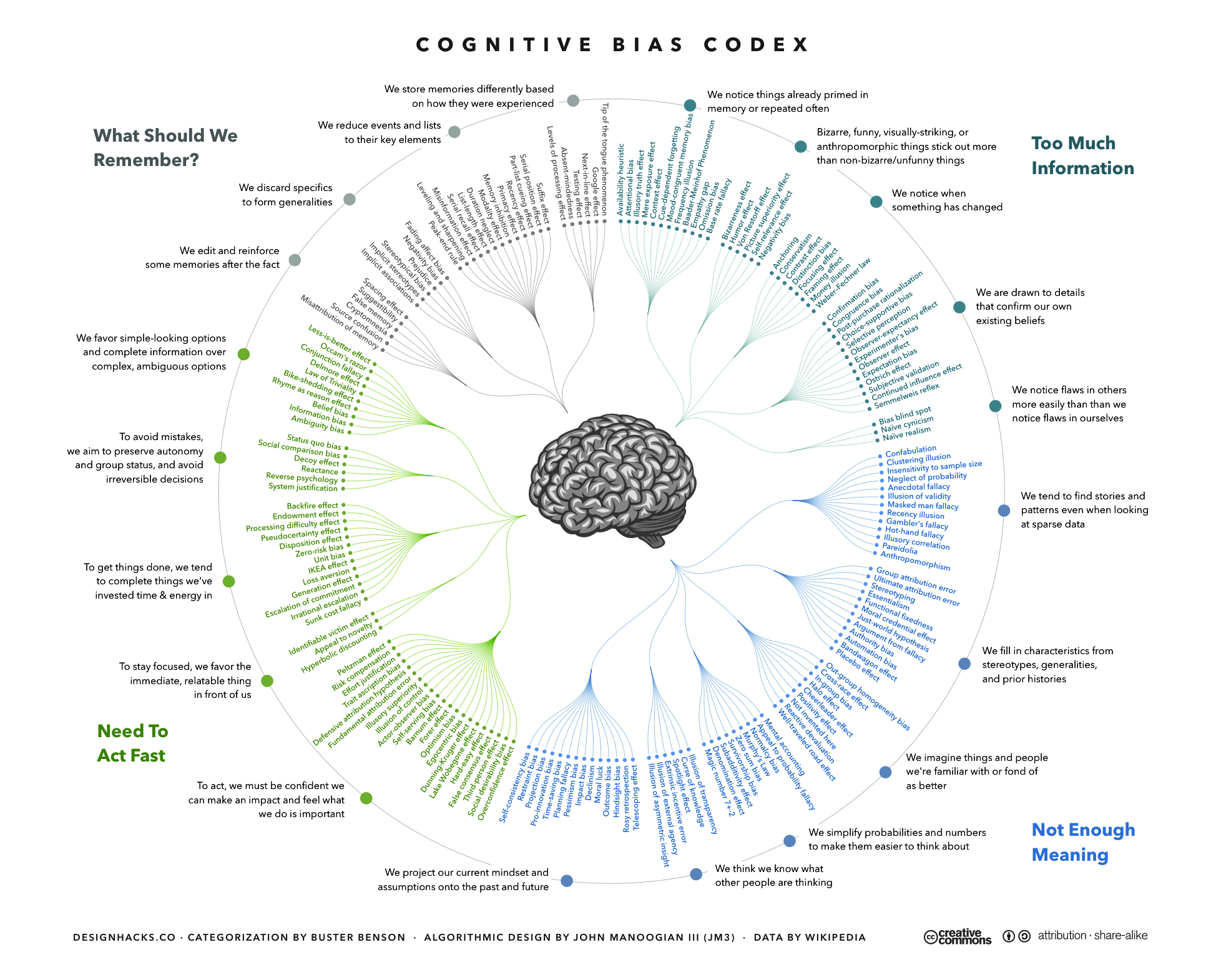 La catalogazione dei bias cognitivi.