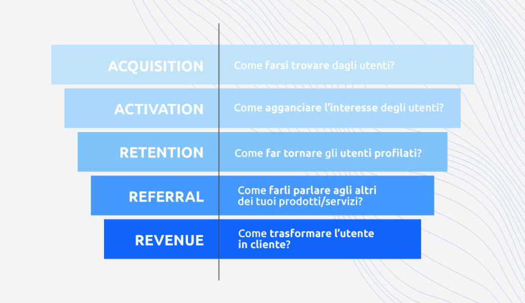 webeing-pirate-metrics-aarrr-funnel