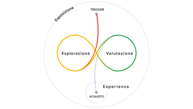 Il modello del messy middle proposto da Google.