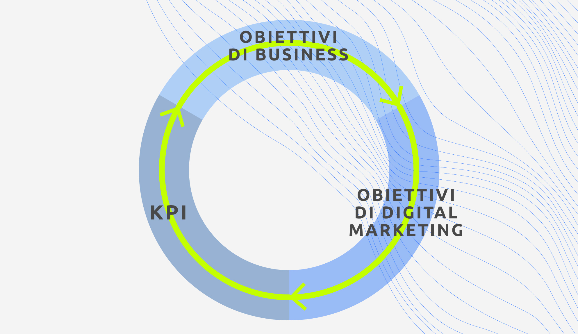 Tradurre obiettivi di business in obiettivi di marketing per ristoranti e misurare con i KPI