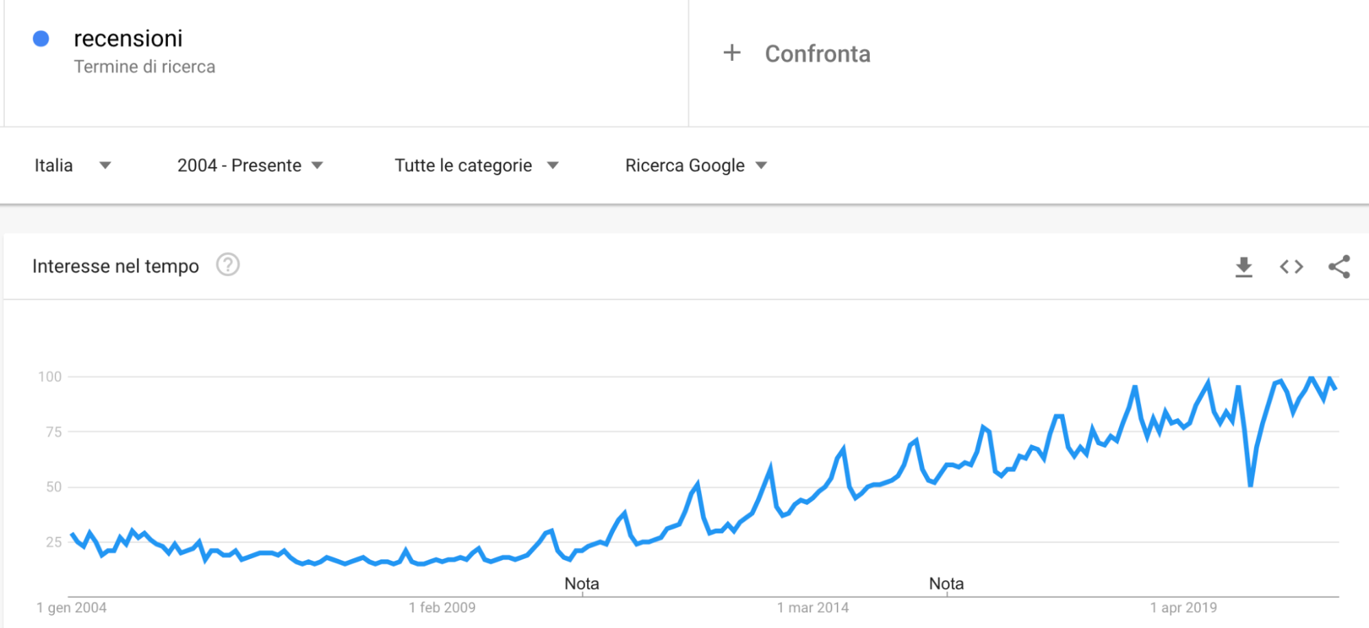 Quanto contano le recensioni online.