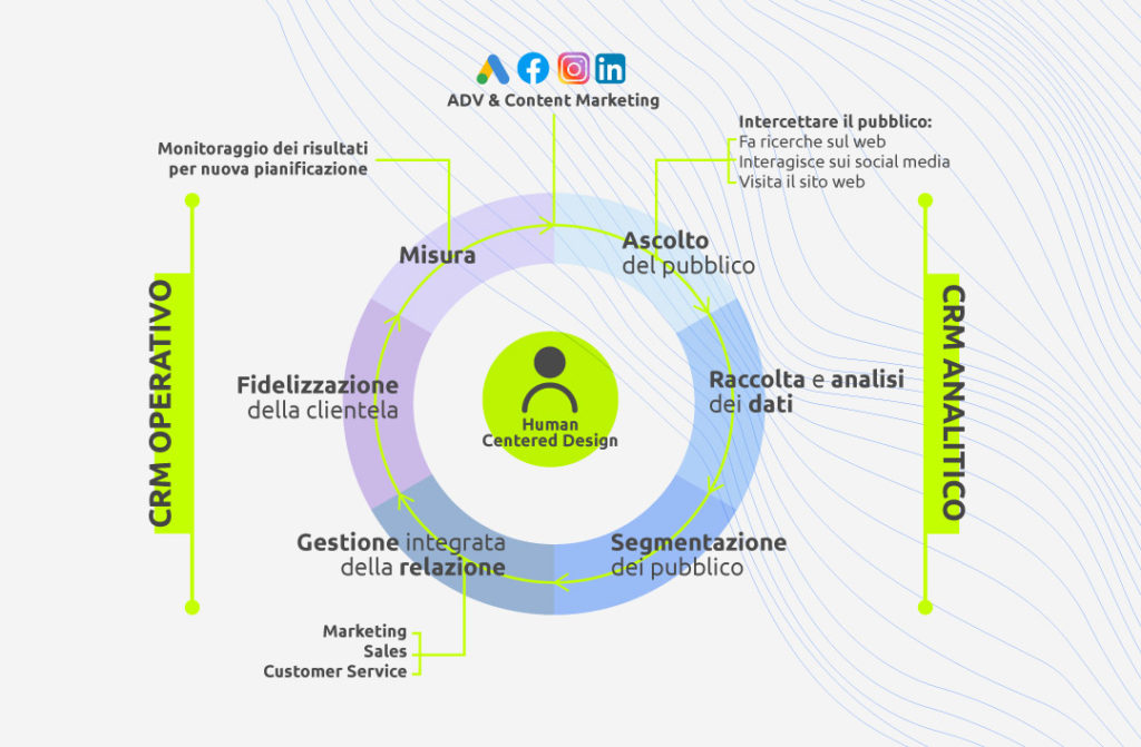 L'importanza di segmentare con il CRM nella strategia digitale