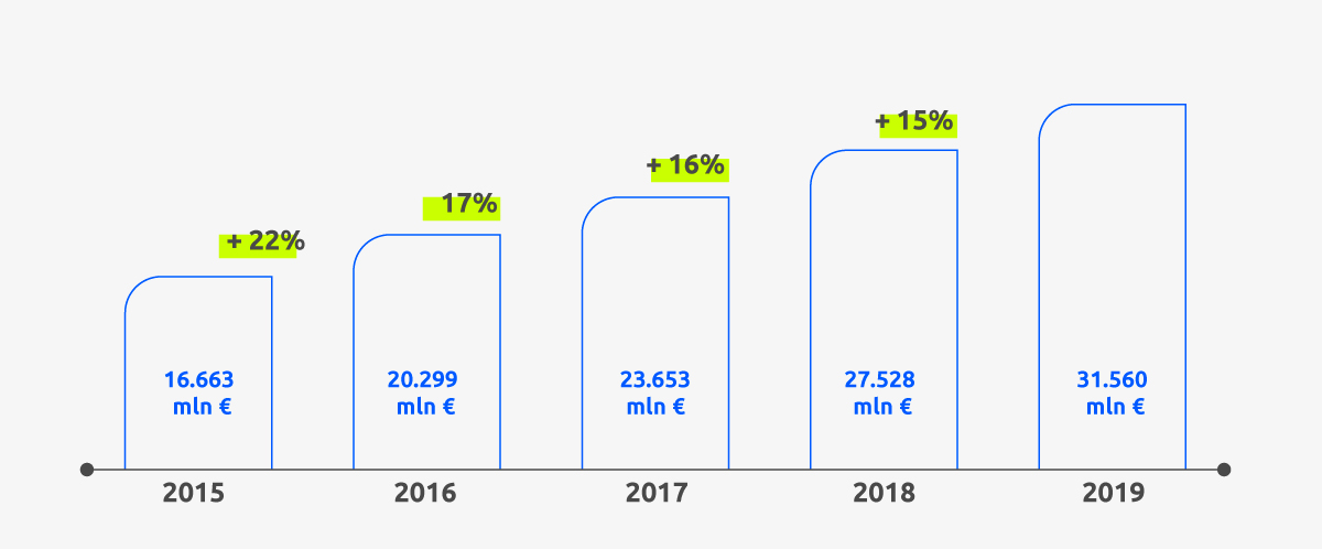 Domanda E-commerce b2c - Valore degli acquisti E-commerce da consumatori italiani