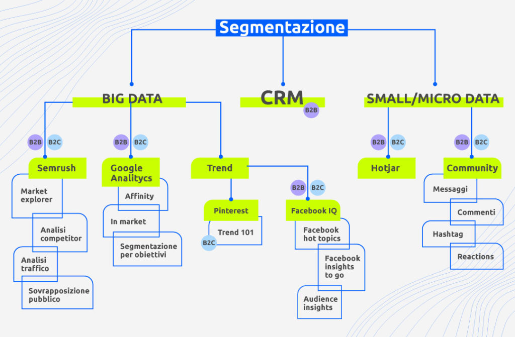 L'importanza di segmentare con il CRM nella strategia digitale
