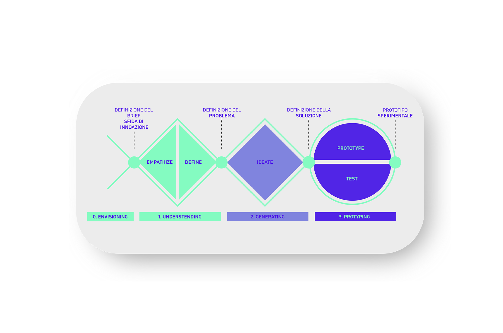 Il flusso di lavoro nel Design Thinking.