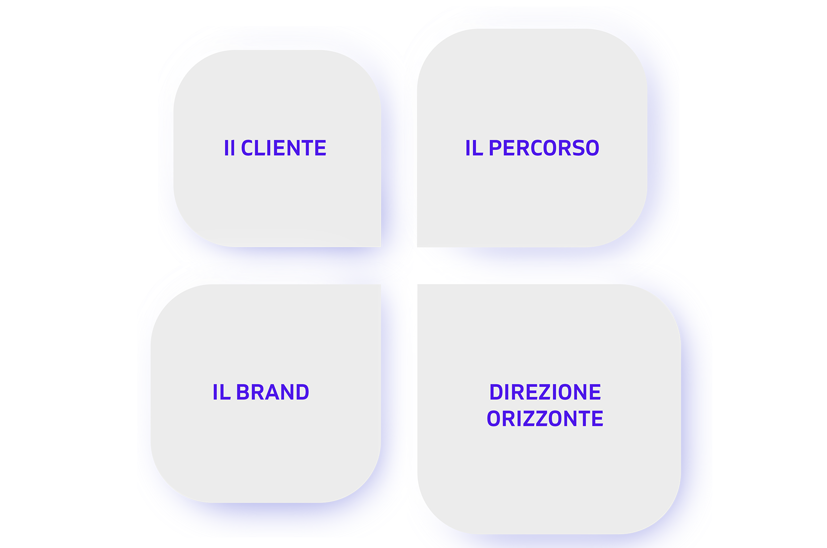 Le quattro sessioni del Marketing Sprint®