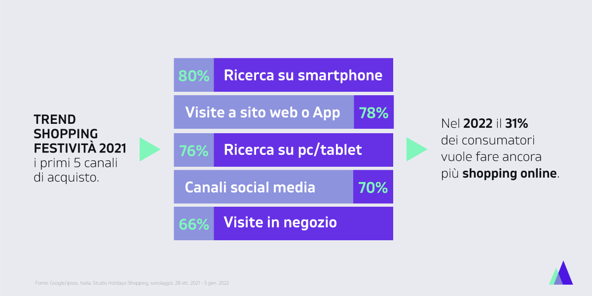 Webeing.net Schema sondaggio shopping online pubblicato da Think With Google