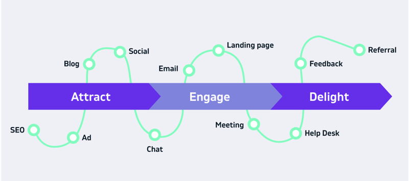 sfruttare il CRM per il marketing