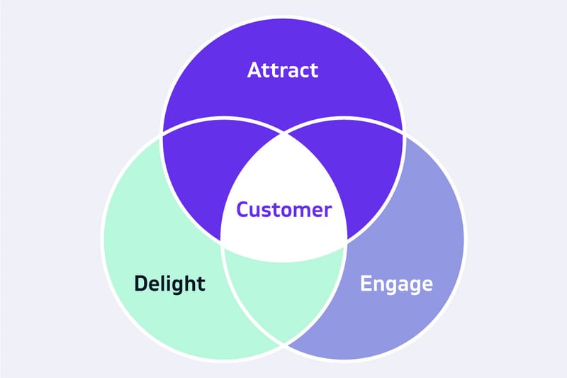 sfrutta il CRM per il marketing