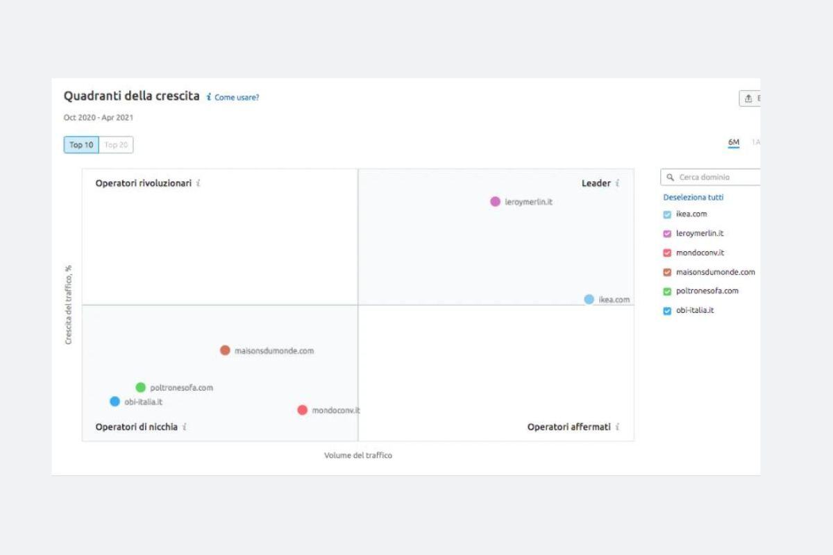 Webeing Analisi dei competitor con Semrush