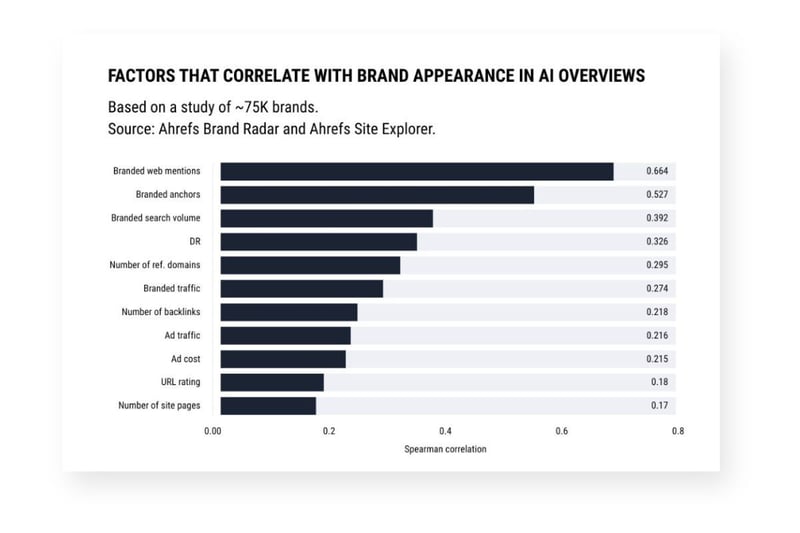 Grafico Ahrefs su correlazioni tra segnali di brand e visibilità AI.