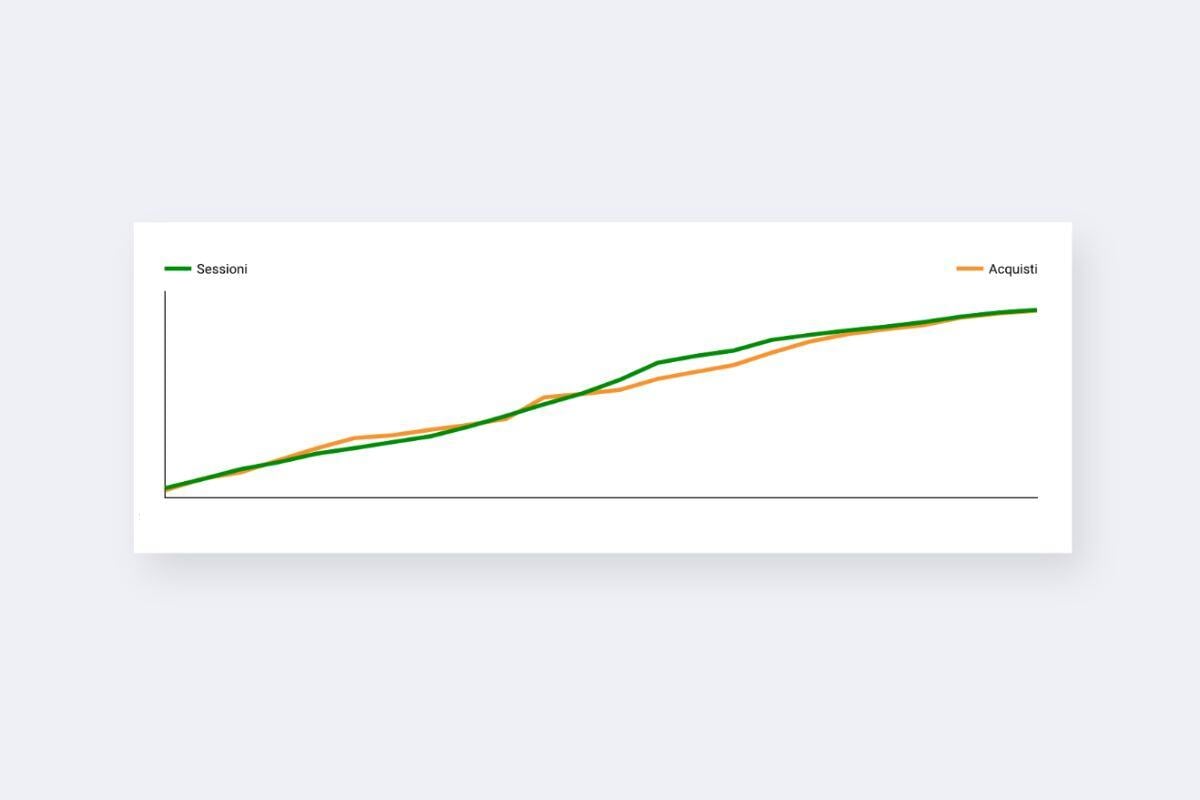 Grafico delle sessioni e degli acquisti su Lesson Live, crescita proporzionale nel tempo.