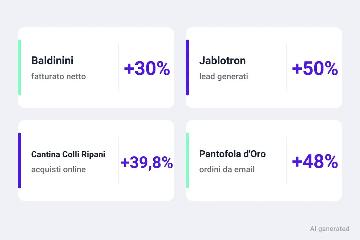 Quattro casi studio: Baldinini più 30 per cento di fatturato netto, Jablotron più 50 per cento di lead, Cantina Colli Ripani più 39,8 per cento di acquisti e-commerce, Pantofola d'Oro più 48 per cento di ordini da email.