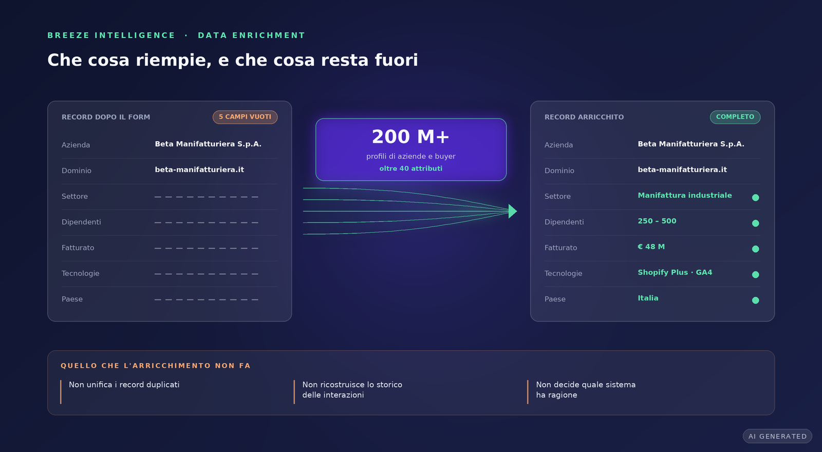 Confronto tra un record CRM con cinque campi vuoti dopo la compilazione di un form e lo stesso record completato da Breeze Intelligence con settore, dipendenti, fatturato, tecnologie e paese