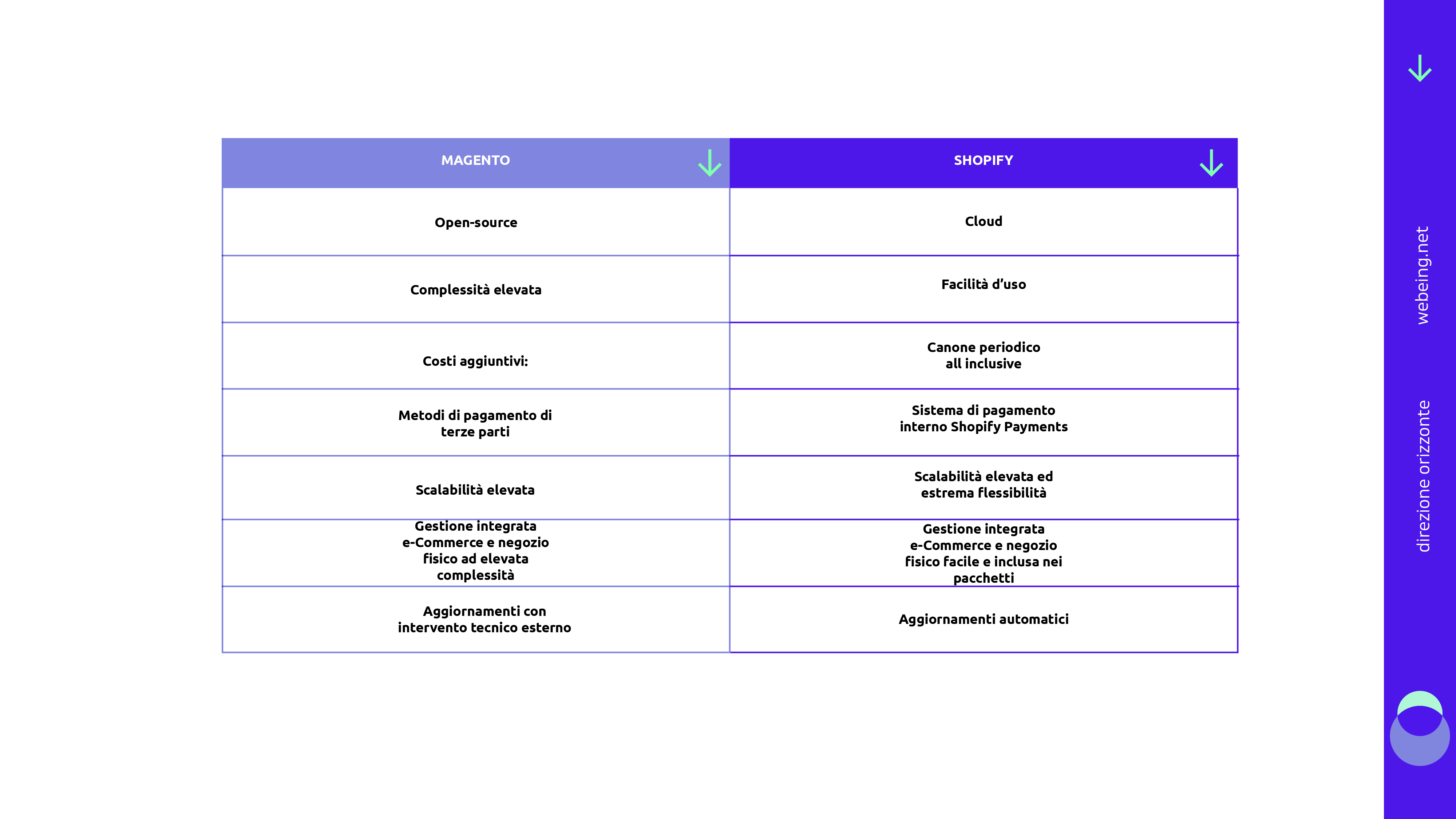 confronto-magento-shopify