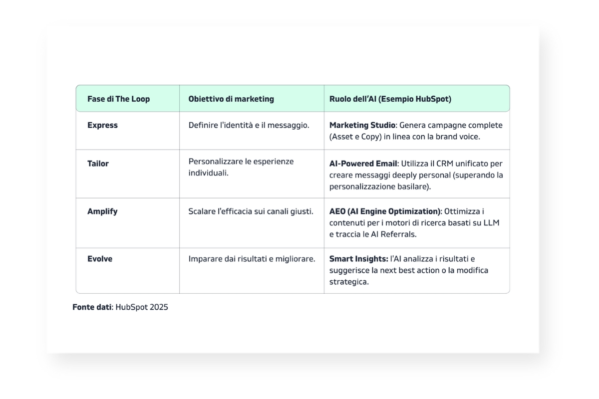 Schema con le diversi fasi del Funnel Hubspot "The Loop" 