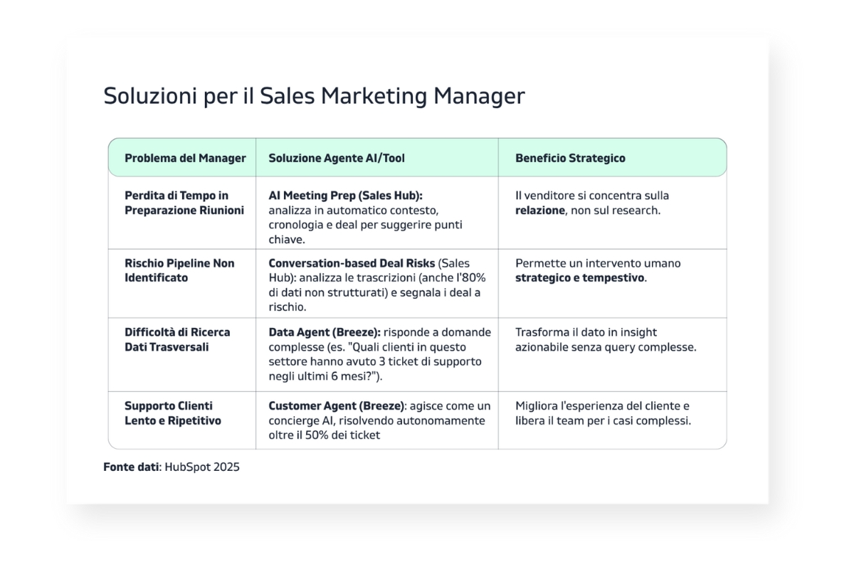 Soluzioni per il Sales Manager secondo Hubspot