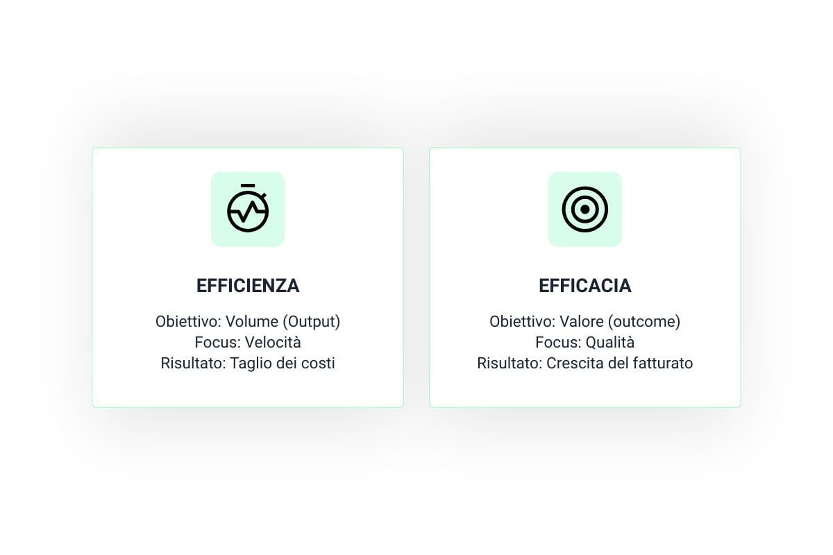 Infografica che confronta un cronometro (efficienza) con un bersaglio centrato (efficacia) nel marketing B2B.
