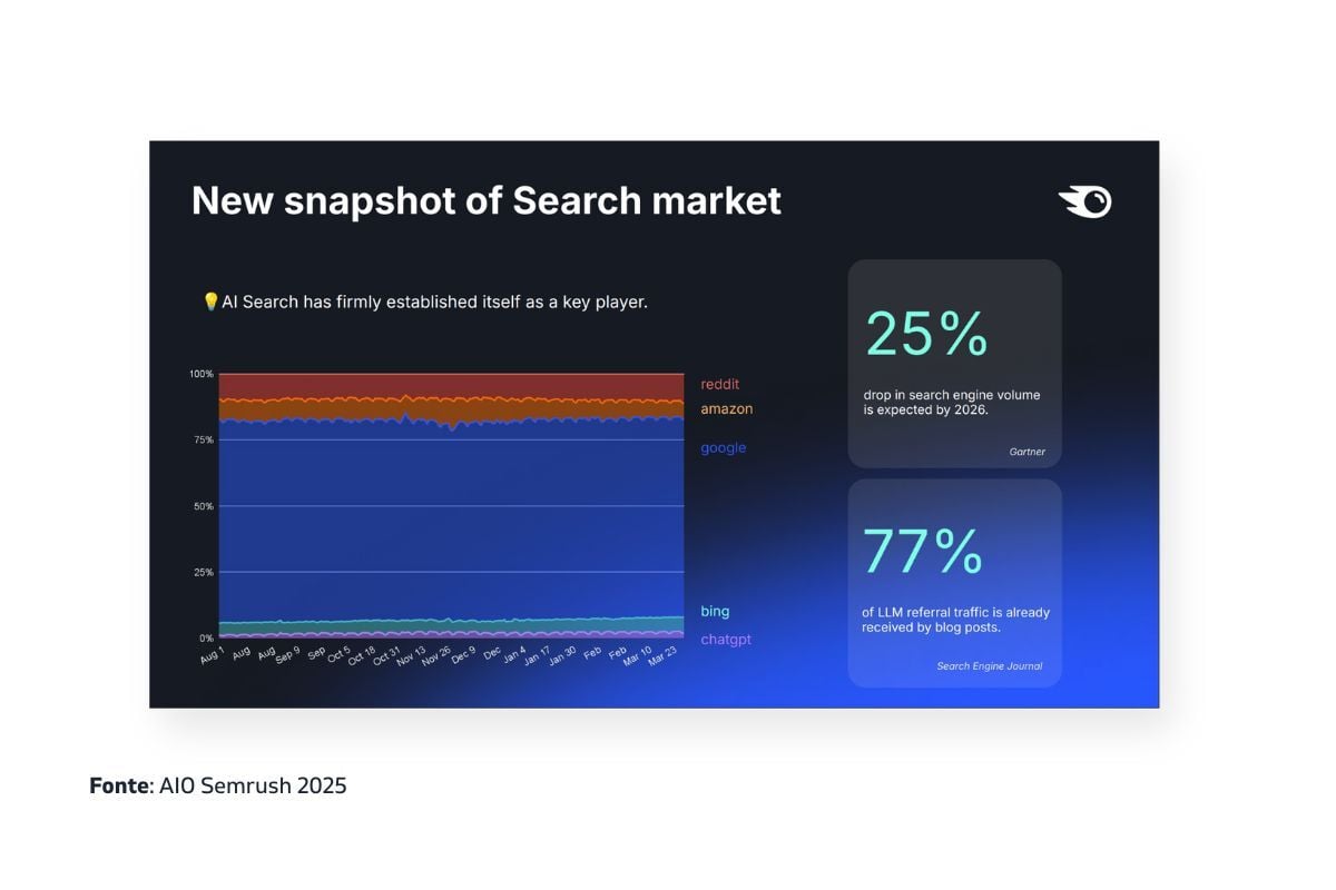 webeing-Grafico che mostra limpatto dellAI sul funnel di acquisto_Semrush